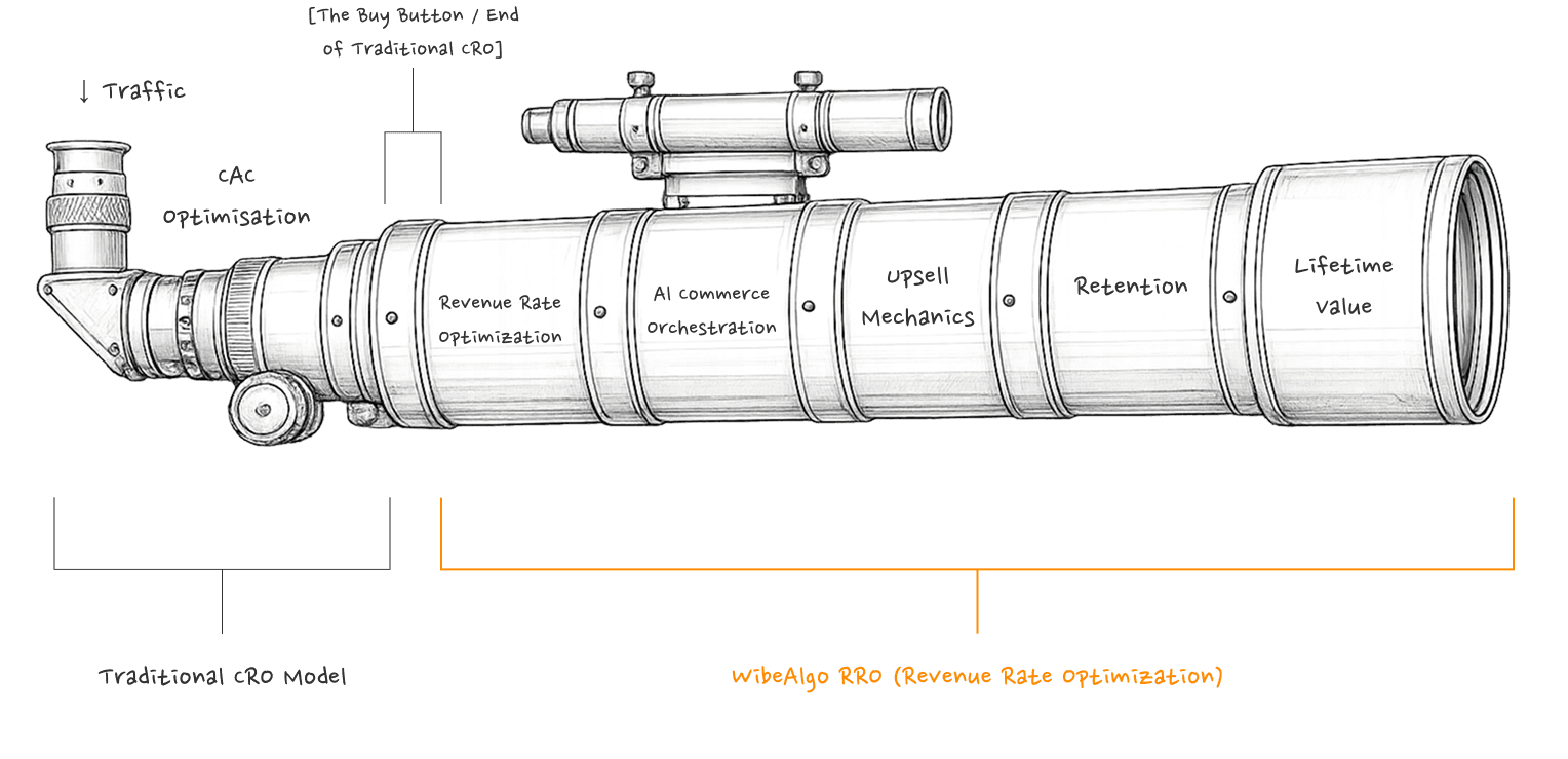 CRO to RRO economic funnel blueprint