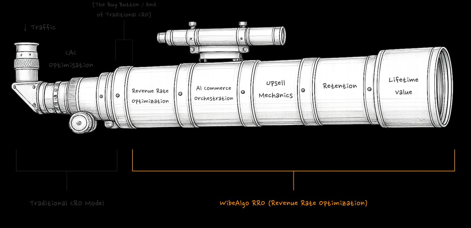 CRO to RRO economic funnel blueprint